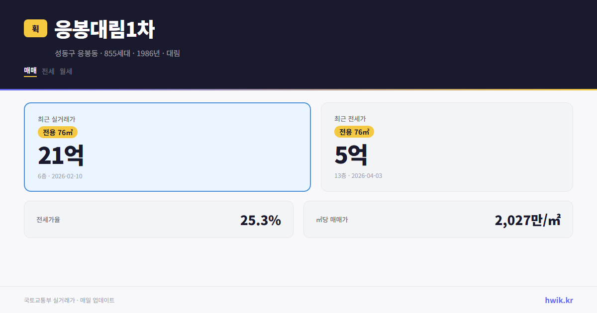 응봉대림1차 실거래가 시세