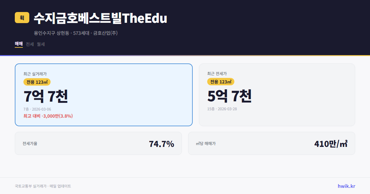 수지금호베스트빌TheEdu 실거래가 시세