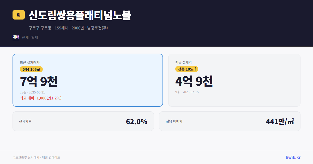 신도림쌍용플래티넘노블 실거래가 시세