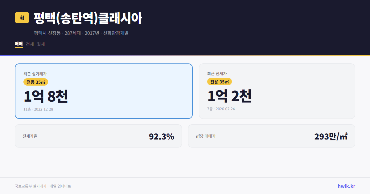 평택(송탄역)클래시아 실거래가 시세