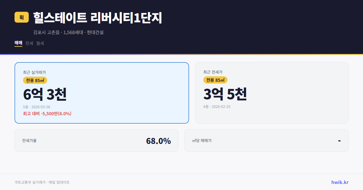 힐스테이트 리버시티1단지 실거래가 시세