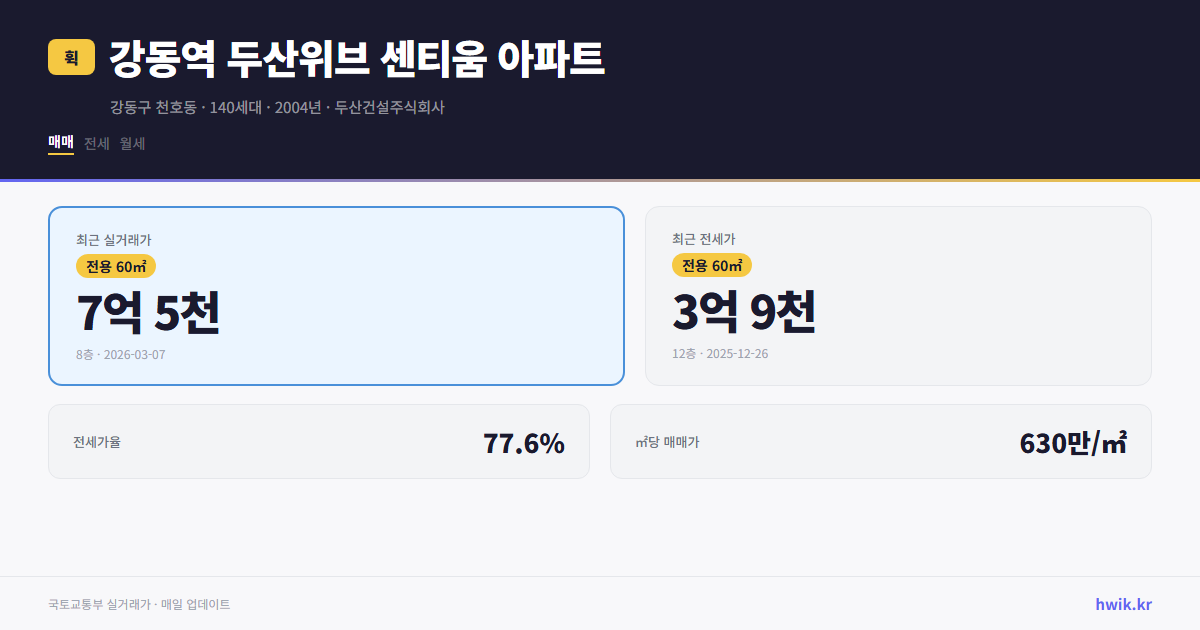 강동역 두산위브 센티움 아파트 실거래가 시세