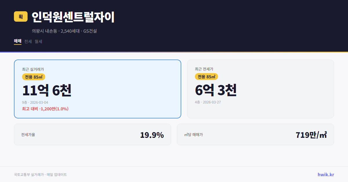 인덕원센트럴자이 실거래가 시세
