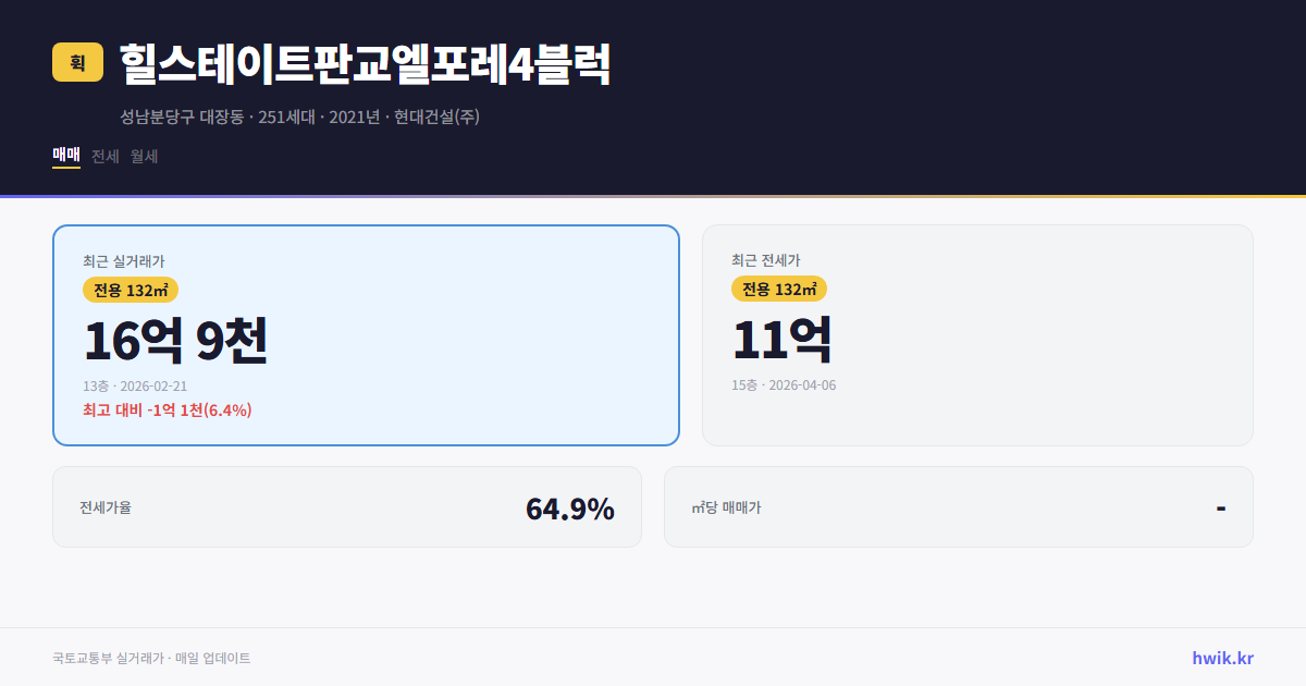 힐스테이트판교엘포레4블럭 실거래가 시세