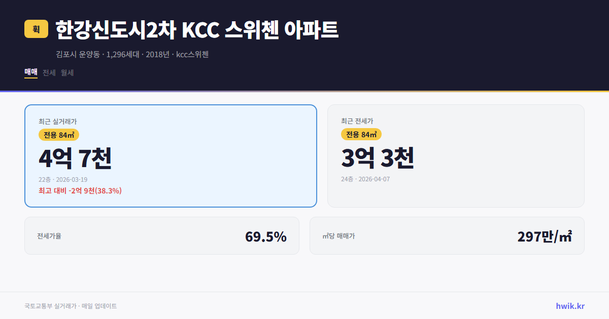 한강신도시2차 KCC 스위첸 아파트 실거래가 시세