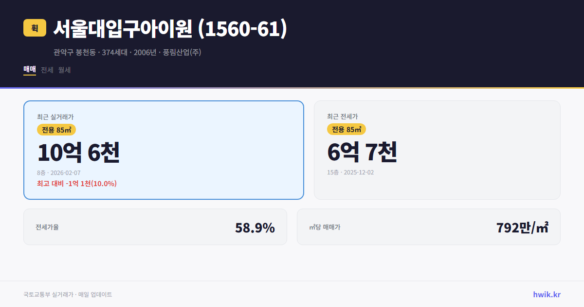 서울대입구아이원 (1560-61) 실거래가 시세