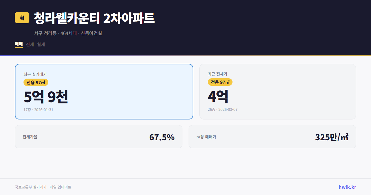 청라웰카운티 2차아파트 실거래가 시세