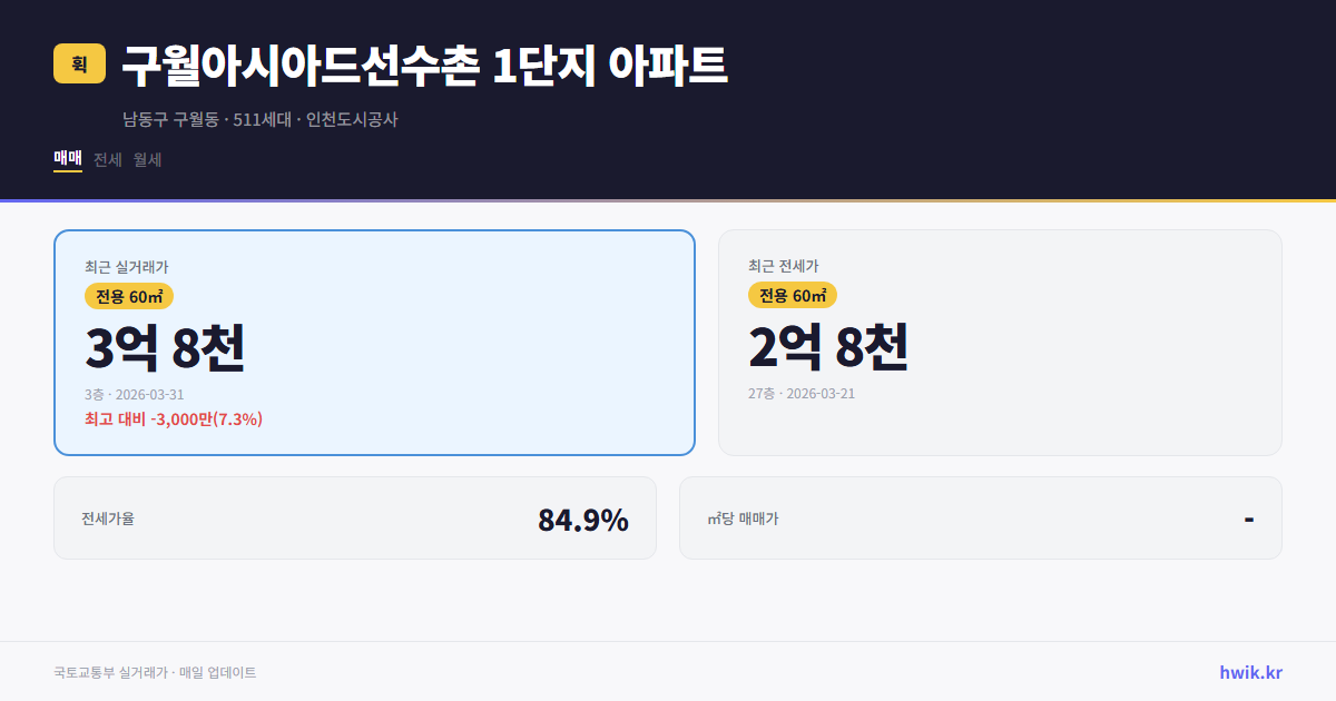 구월아시아드선수촌 1단지 아파트 실거래가 시세