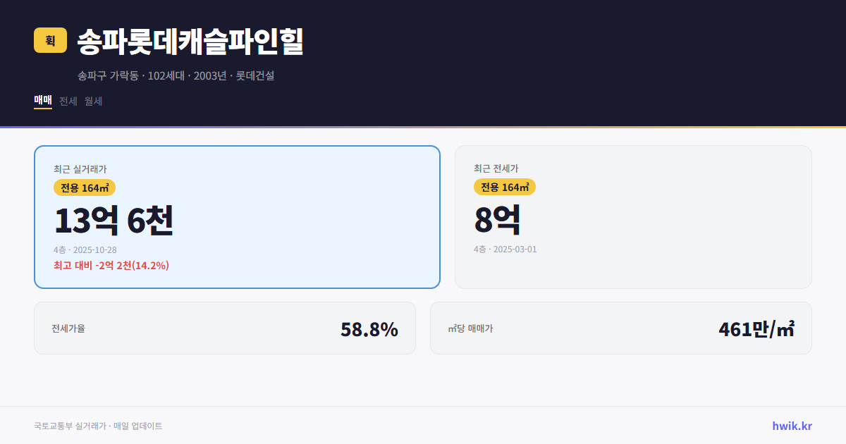 송파롯데캐슬파인힐 실거래가 시세