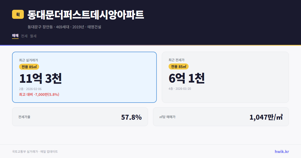 동대문더퍼스트데시앙아파트 실거래가 시세