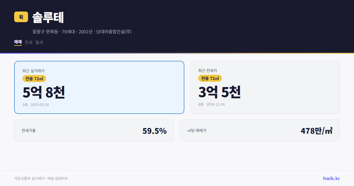 솔루테 실거래가 시세