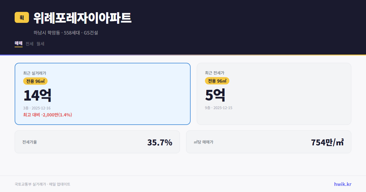 위례포레자이아파트 실거래가 시세