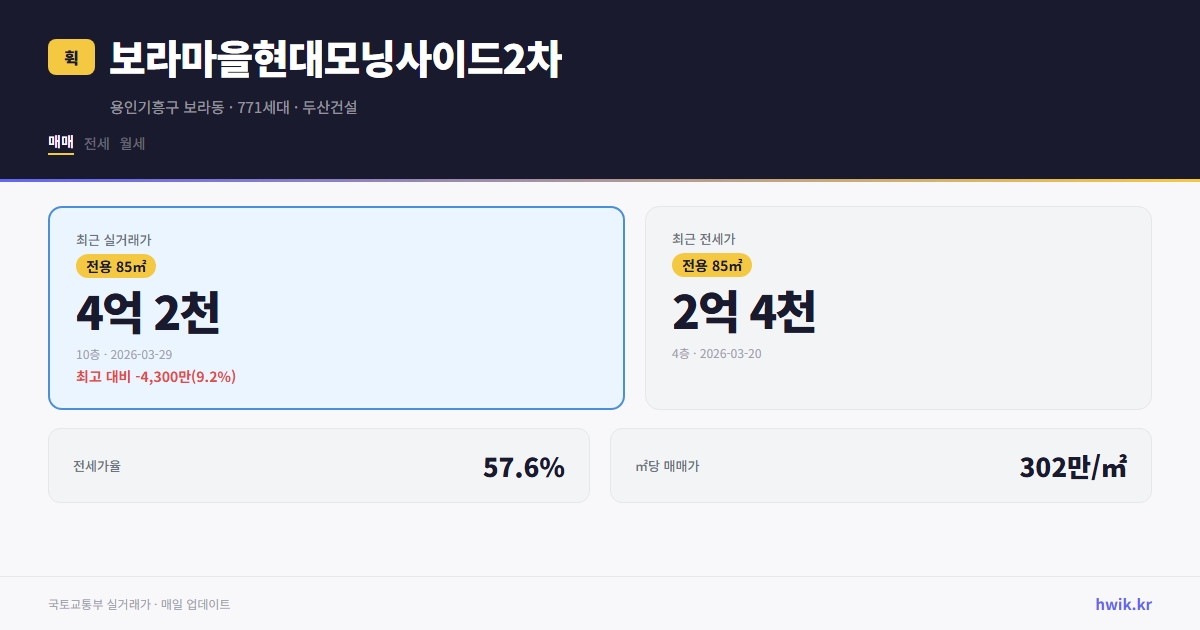 보라마을현대모닝사이드2차 실거래가 시세