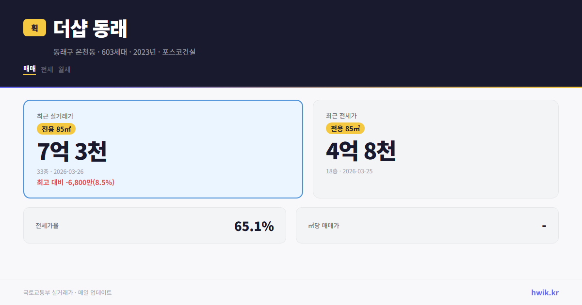 더샵 동래 실거래가 시세