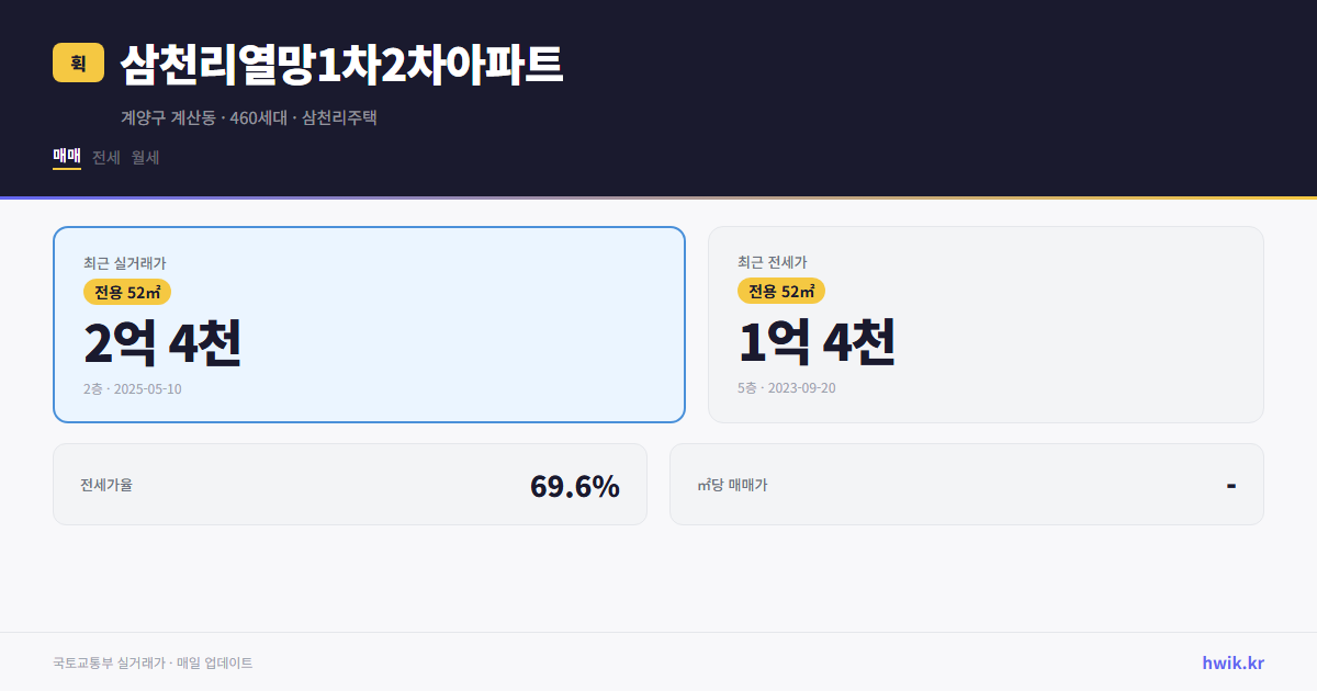 삼천리열망1차2차아파트 실거래가 시세