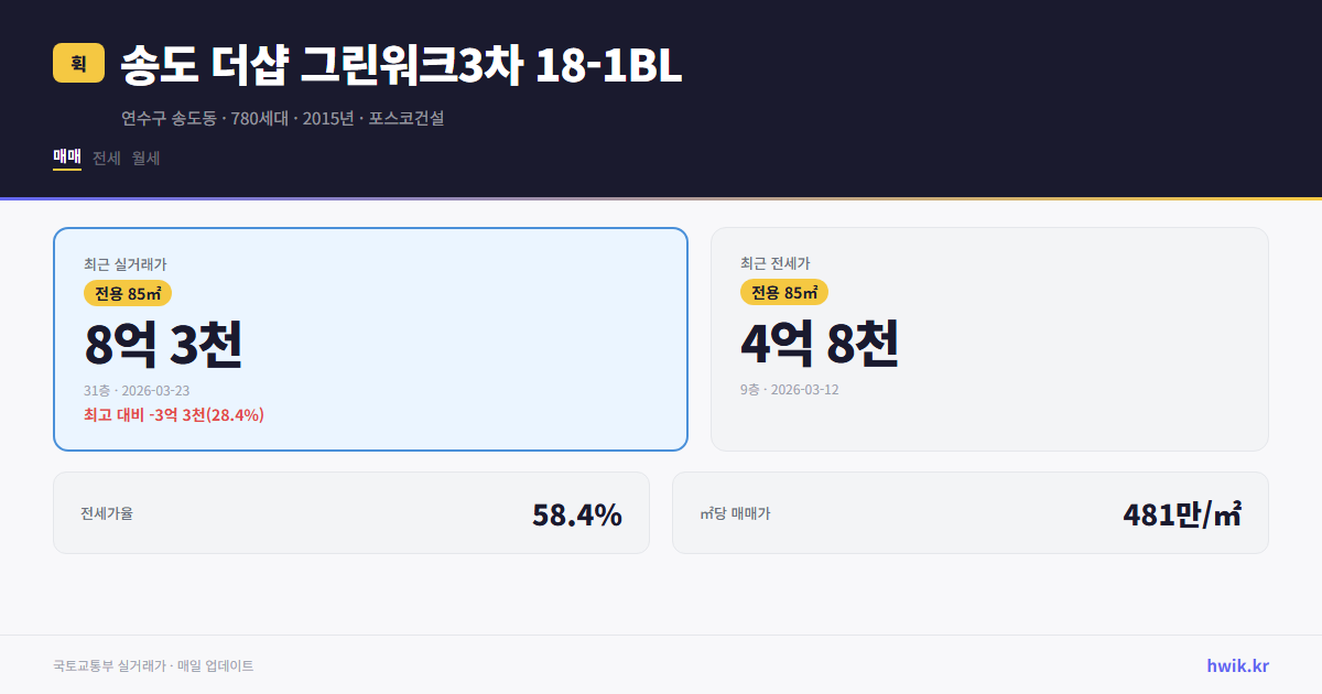 송도 더샵 그린워크3차 18-1BL 실거래가 시세