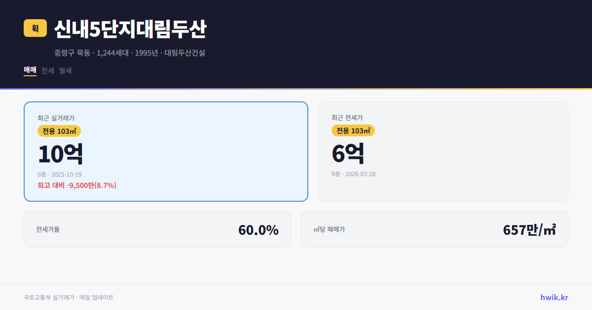 신내5단지대림두산 실거래가 시세