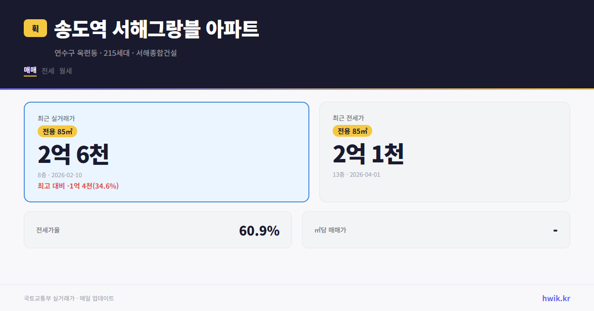 송도역 서해그랑블 아파트 실거래가 시세