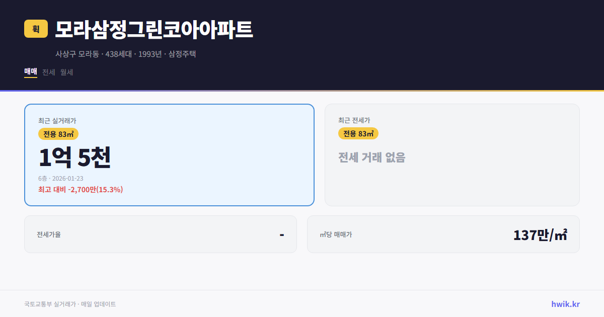 모라삼정그린코아아파트 실거래가 시세