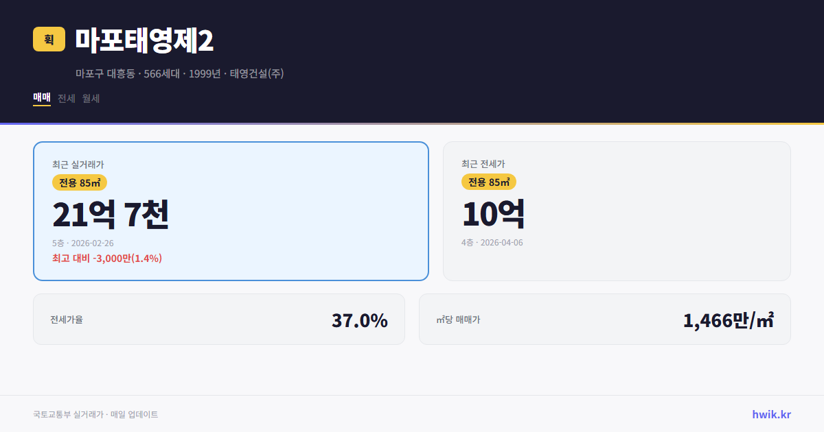 마포태영제2 실거래가 시세