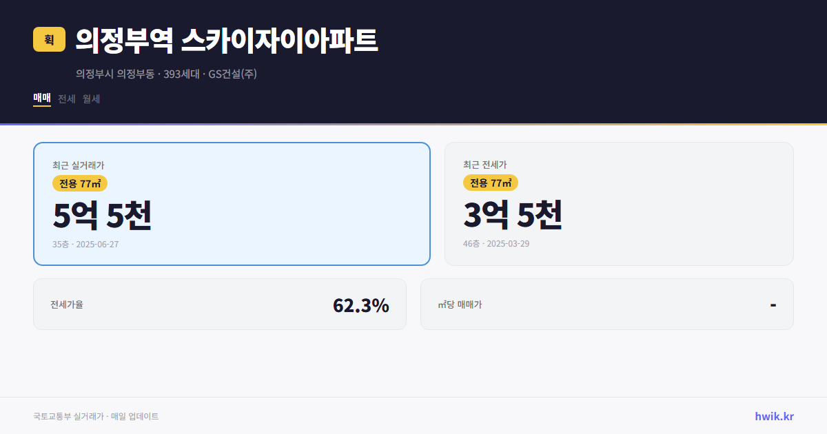의정부역 스카이자이아파트 실거래가 시세