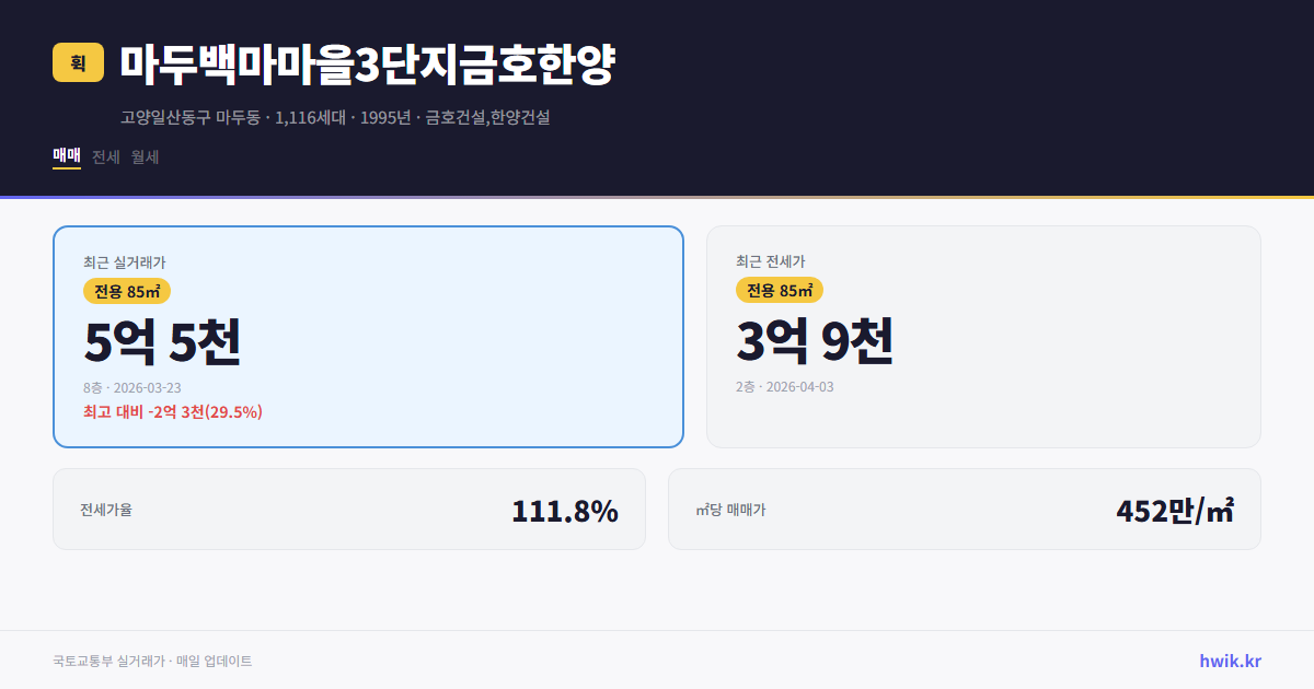 마두백마마을3단지금호한양 실거래가 시세