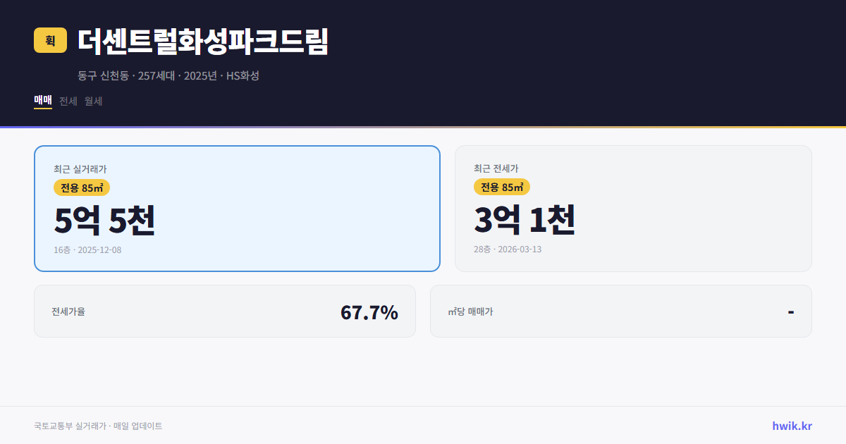 더센트럴화성파크드림 실거래가 시세