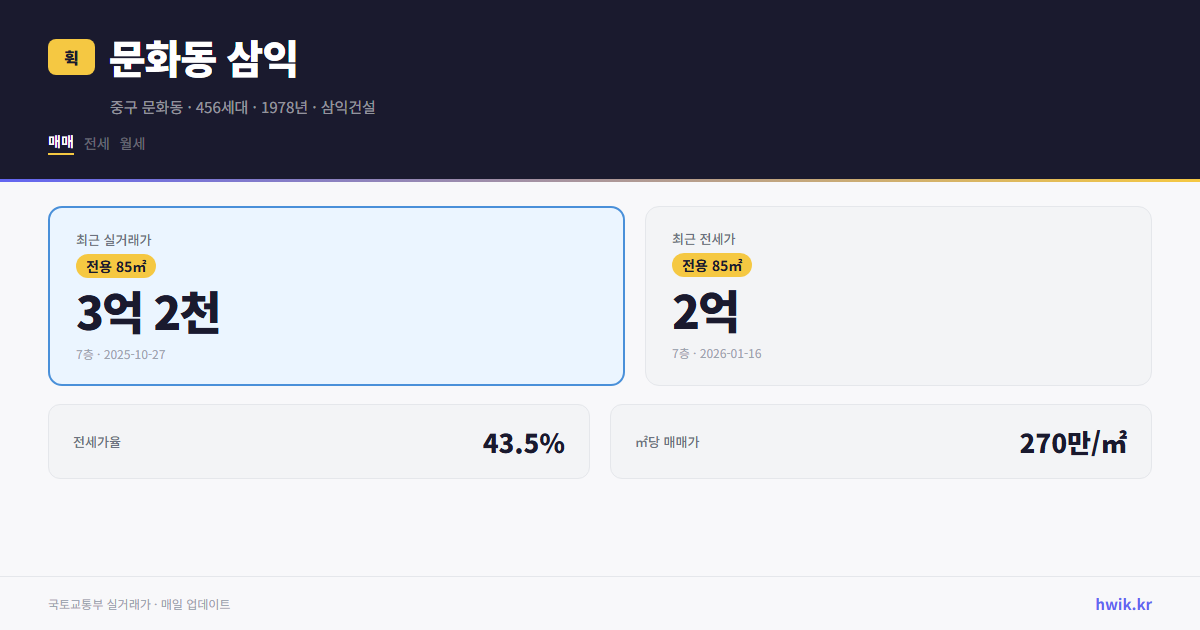 문화동 삼익 실거래가 시세