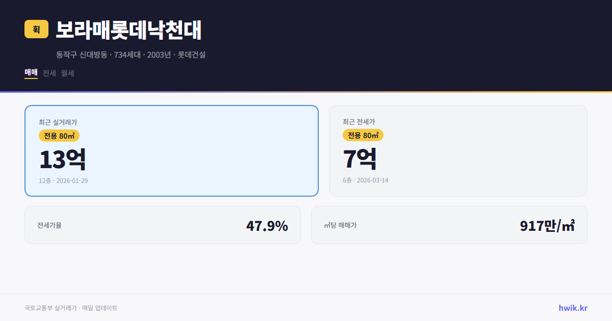 보라매롯데낙천대 실거래가 시세