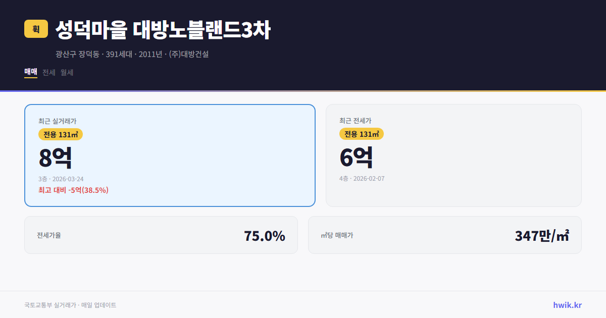 성덕마을 대방노블랜드3차 실거래가 시세