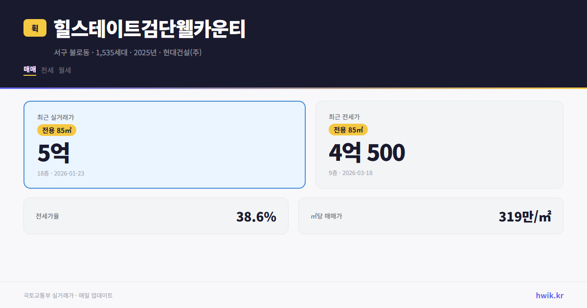 힐스테이트검단웰카운티 실거래가 시세