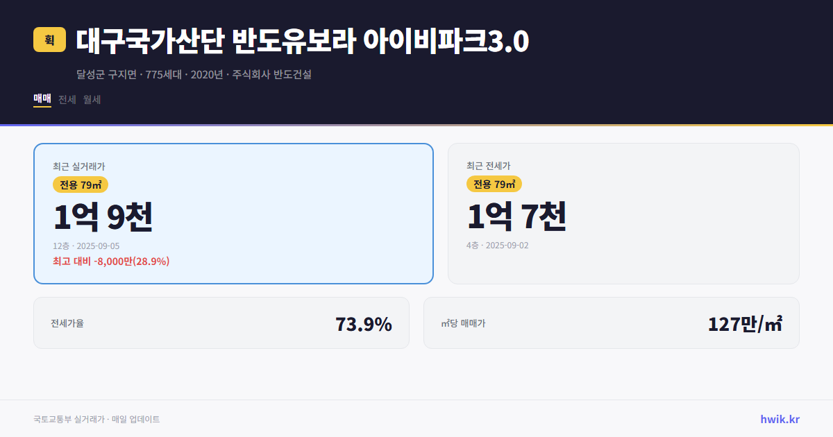 대구국가산단 반도유보라 아이비파크3.0 실거래가 시세