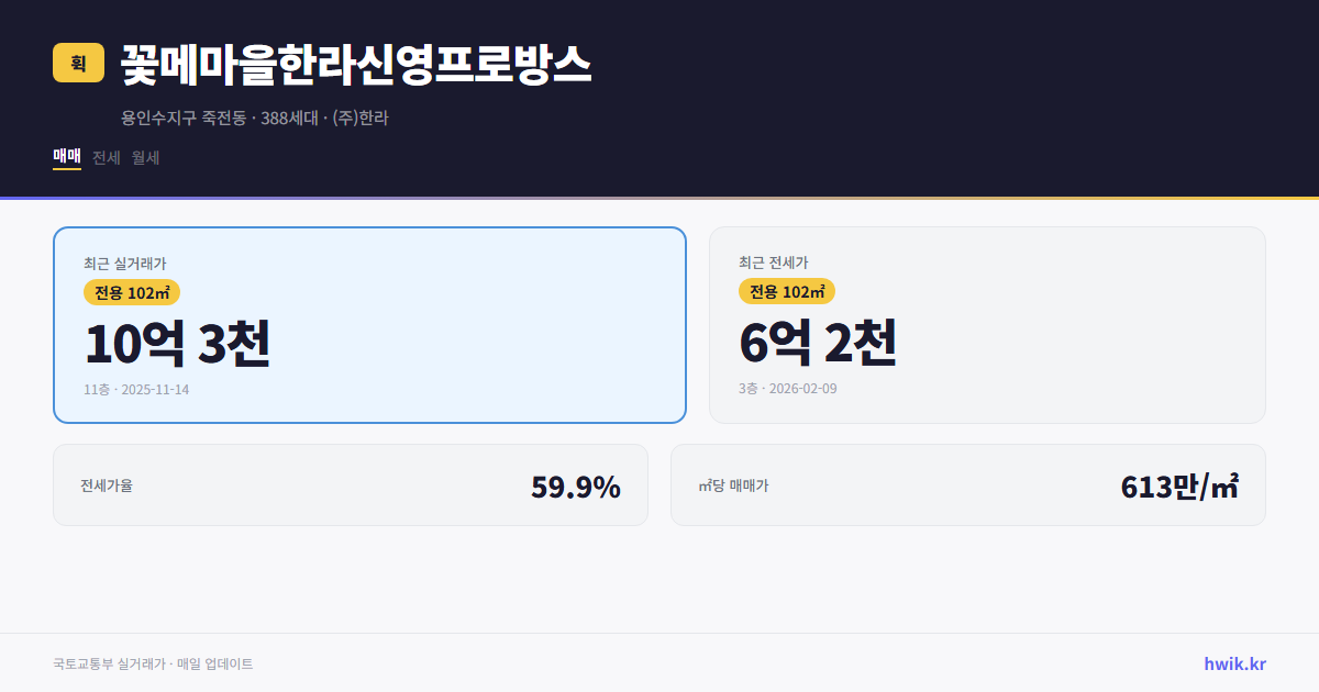 꽃메마을한라신영프로방스 실거래가 시세