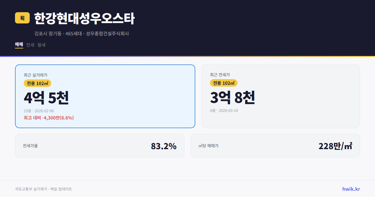 한강현대성우오스타 실거래가 시세