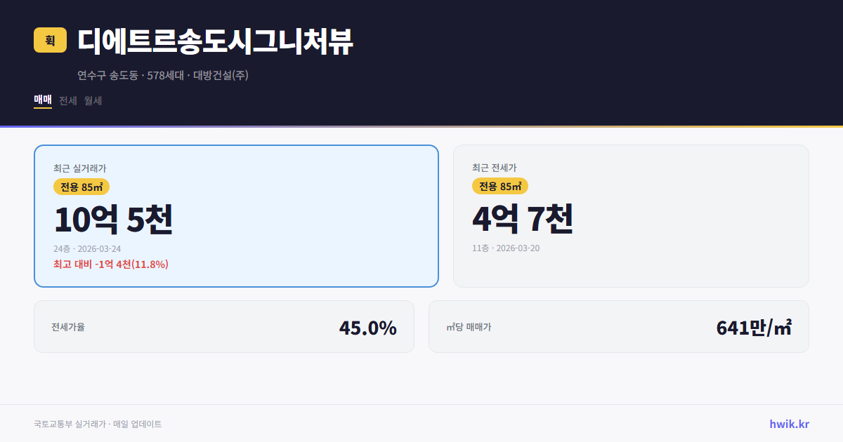 디에트르송도시그니처뷰 실거래가 시세