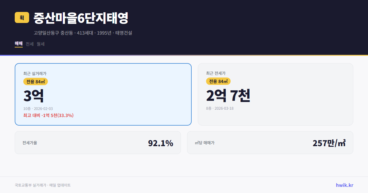 중산마을6단지태영 실거래가 시세