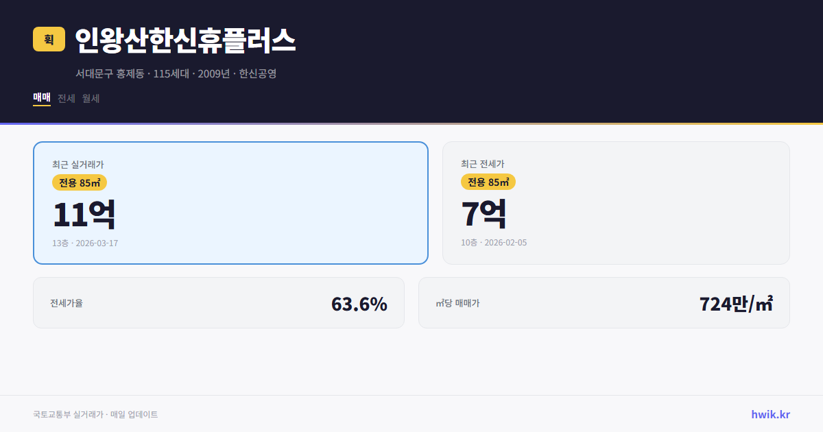 인왕산한신휴플러스 실거래가 시세