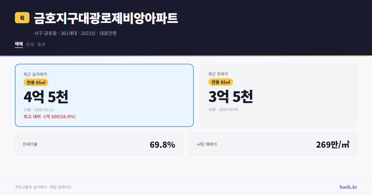 금호지구대광로제비앙아파트 실거래가 시세
