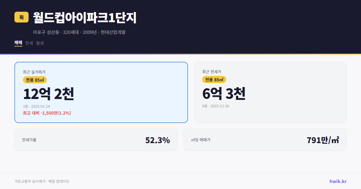 월드컵아이파크1단지 실거래가 시세