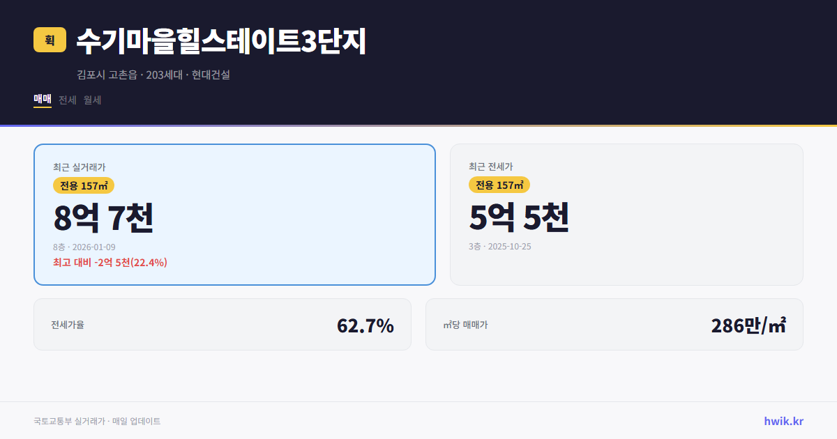 수기마을힐스테이트3단지 실거래가 시세