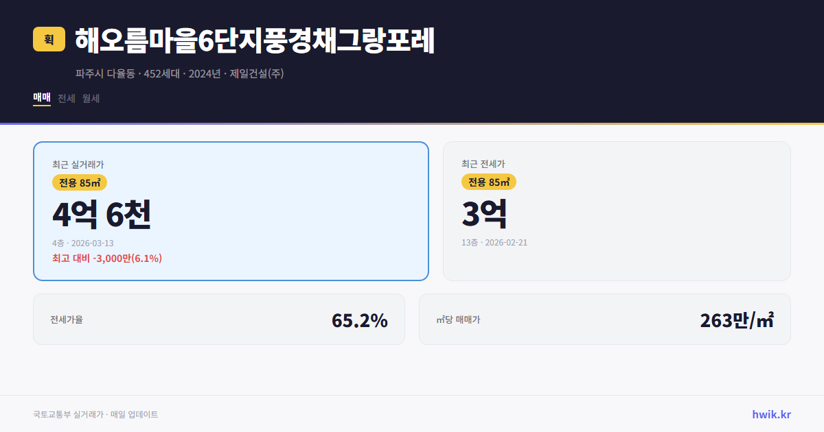 해오름마을6단지풍경채그랑포레 실거래가 시세