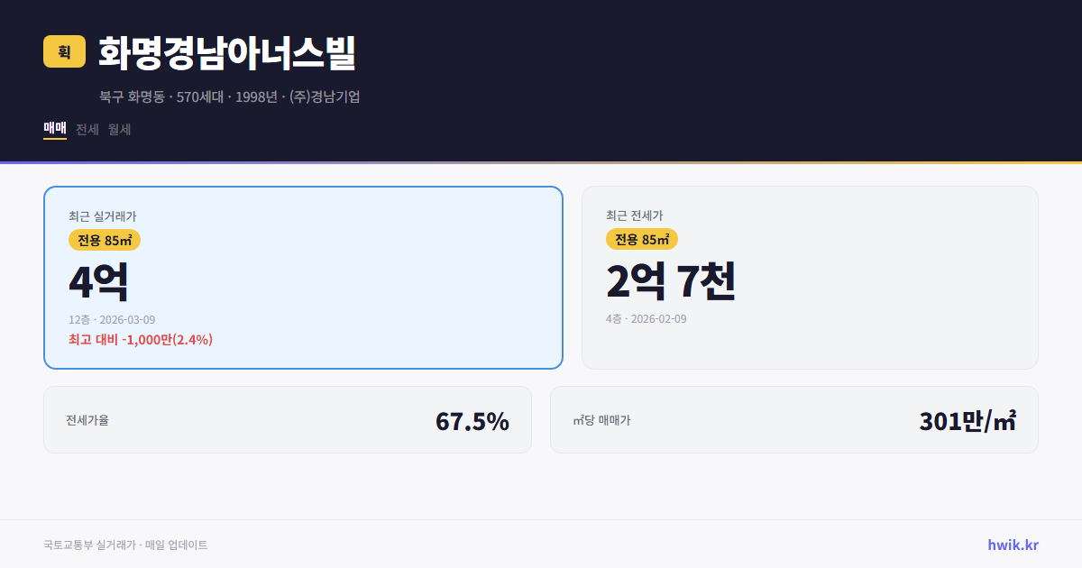 화명경남아너스빌 실거래가 시세