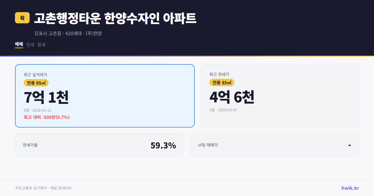고촌행정타운 한양수자인 아파트 실거래가 시세