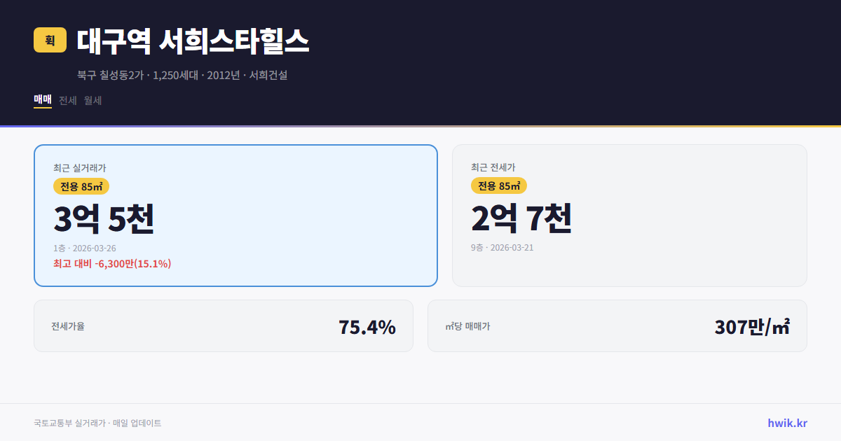 대구역 서희스타힐스 실거래가 시세