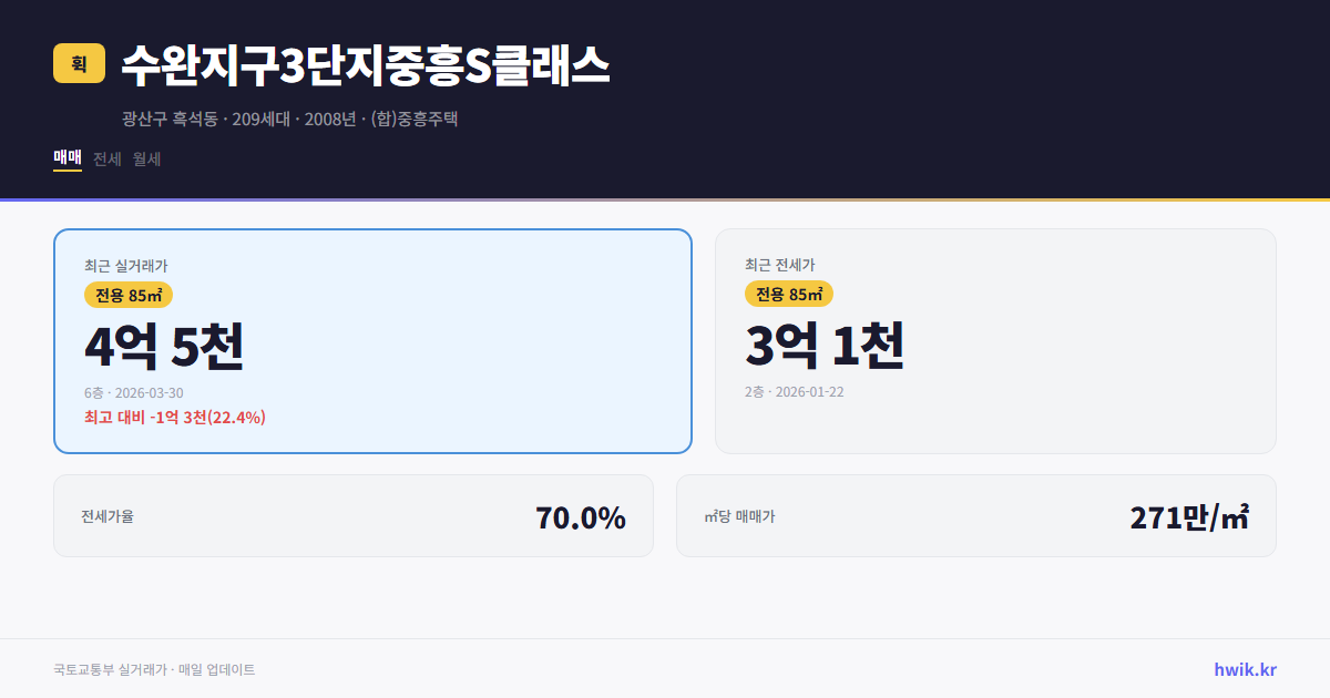 수완지구3단지중흥S클래스 실거래가 시세