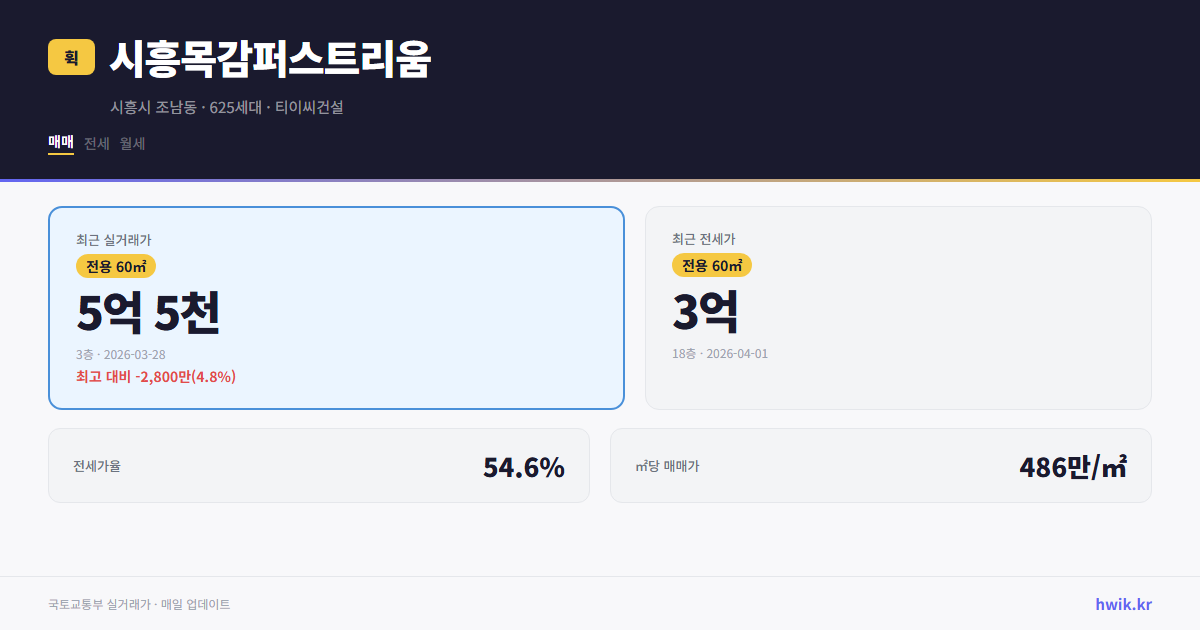 시흥목감퍼스트리움 실거래가 시세