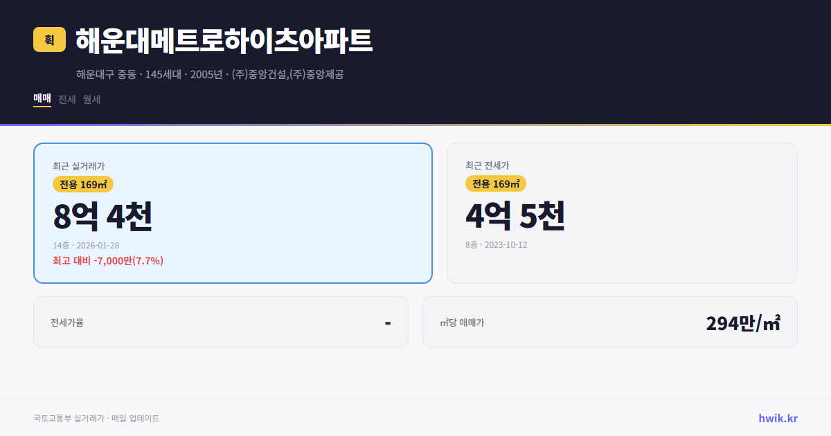 해운대메트로하이츠아파트 실거래가 시세