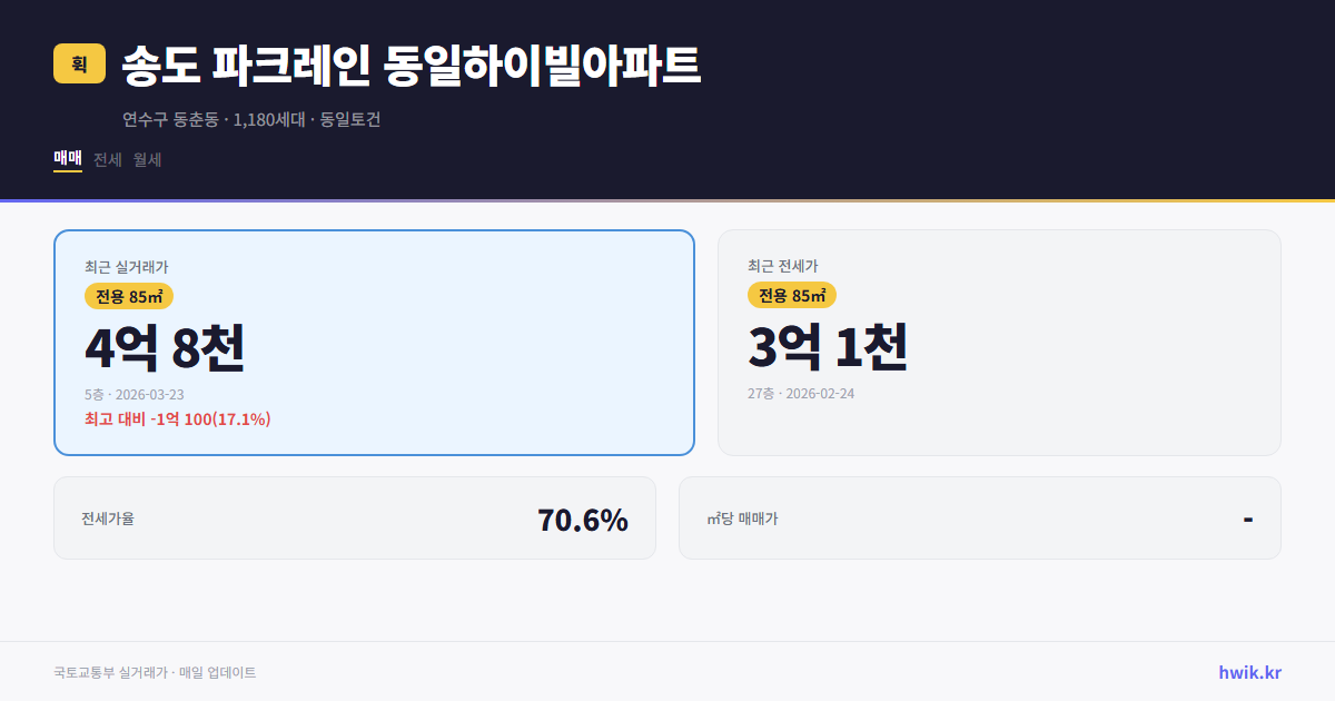 송도 파크레인 동일하이빌아파트 실거래가 시세