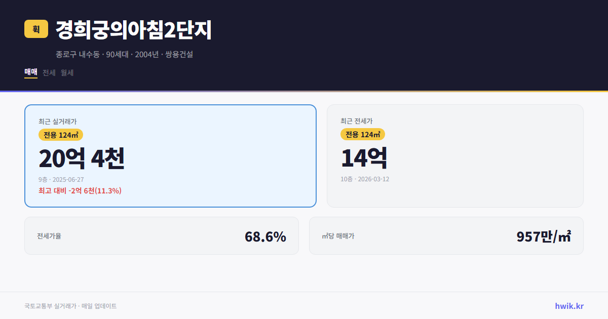 경희궁의아침2단지 실거래가 시세