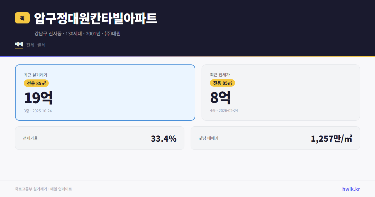 압구정대원칸타빌아파트 실거래가 시세
